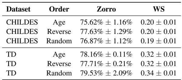 表 3: GPT-2 模型比较全局排序方法的评估结果 (三个种子的平均值和标准差) ，使用重复桶训练方法，按数据集细分。对于 CHILDES，我们使用 \\(b =\\) \\(5 , n = 1 0\\)，对于 TD，我们使用 \\(n = 1 0\\)