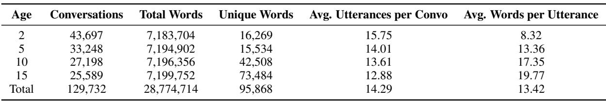 表 9: 按种子年龄细分的 TinyDialogues 数据集统计信息。