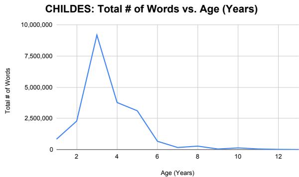 图 1: 按年龄统计的 CHILDES 总词数 (仅包含话语，无元数据) 。