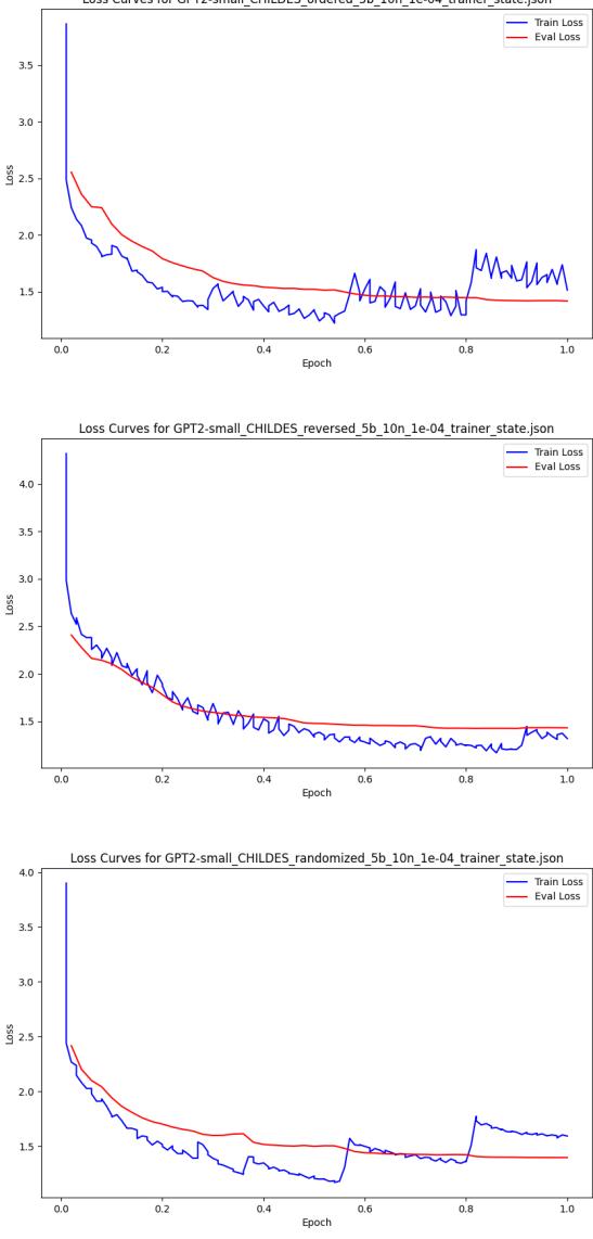 图 4: 使用重复桶训练方法 (\\(b = 5 , n = 1 0\\)) 的 GPT-2 在不同全局顺序下的 CHILDES 收敛图 (训练和验证损失) 。从上到下: 年龄顺序、逆向顺序、随机顺序。