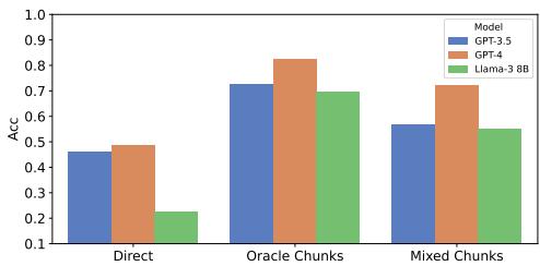 一张分组条形图，比较了直接 (Direct) 、Oracle Chunks 和混合 Chunks (Mixed Chunks) 三种分块方法在准确率上的表现。