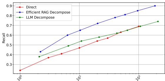 折线图比较了不同输入规模下的召回率表现。Efficient RAG Decompose 始终能够实现更高的召回率。
