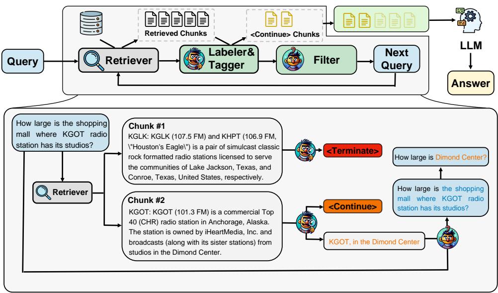 EfficientRAG 框架示意图，展示了从查询到检索、标注、标记和过滤的流程。