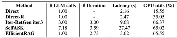 表格对比了 LLM 调用次数、迭代次数、延迟和 GPU 使用率等效率指标。