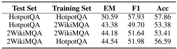 表格展示了域外实验结果。EfficientRAG 在不同数据集之间表现出了可迁移性。