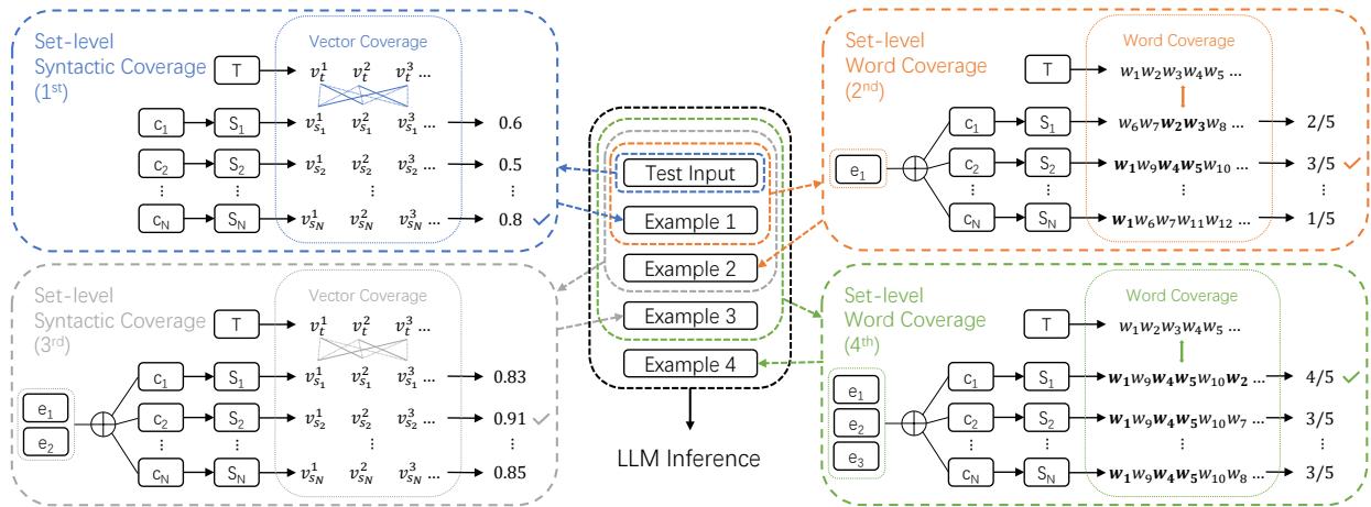 Figure 1: Overview of SCOI. Each example is selected based on how well the test input is covered by the current candidate plus the existing examples selected in previous steps at syntax level and word level alternately.
