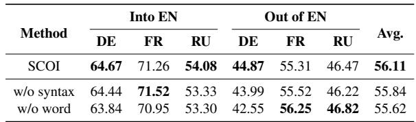 Table 3: Ablation results. Combining syntax and word coverage yields the best average results.