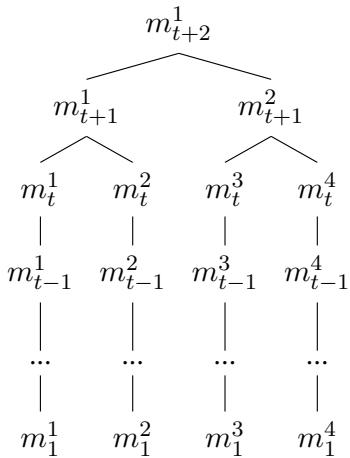 Figure 2: An example tree with t + 2 layers.