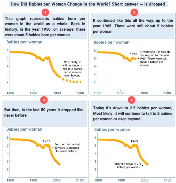 GapMinder 语料库中的一个数据故事示例，展示了全球出生率趋势。图板 1 显示历史数据，图板 2 关注 1965 年以来的下降，图板 3 强调急剧下降，图板 4 预测未来趋势。