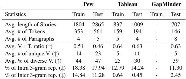 表 3 显示了 DataNarrative 数据集的统计信息。与 Tableau 和 GapMinder 相比，Pew 的故事明显更长，包含更多的段落和图表。