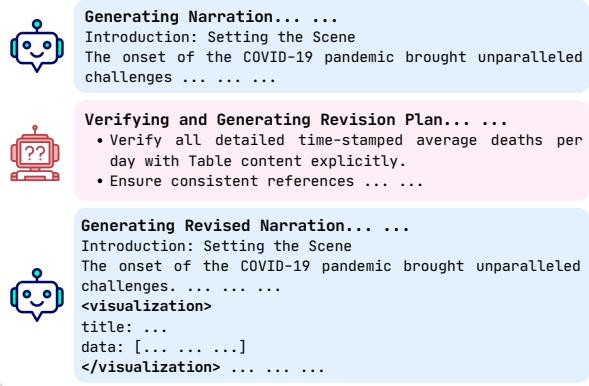 LLM 智能体框架示意图。它展示了从规划 (反思、大纲) 到叙述的流程。每一步都涉及生成器生成内容和评估器进行验证，从而创建一个修订循环。