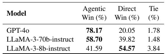 显示自动评估结果的表格。使用智能体框架的 GPT-4o 对比直接方法有 78.17% 的胜率。LLaMA-3-70b 也显示出对智能体方法的强烈偏好。