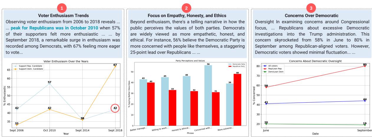 带有标注错误的 GPT-4o 故事。蓝色文本表示幻觉事实，红色圆圈突出显示了一个事实错误，文本说是 42%，但表格显示是 59%。