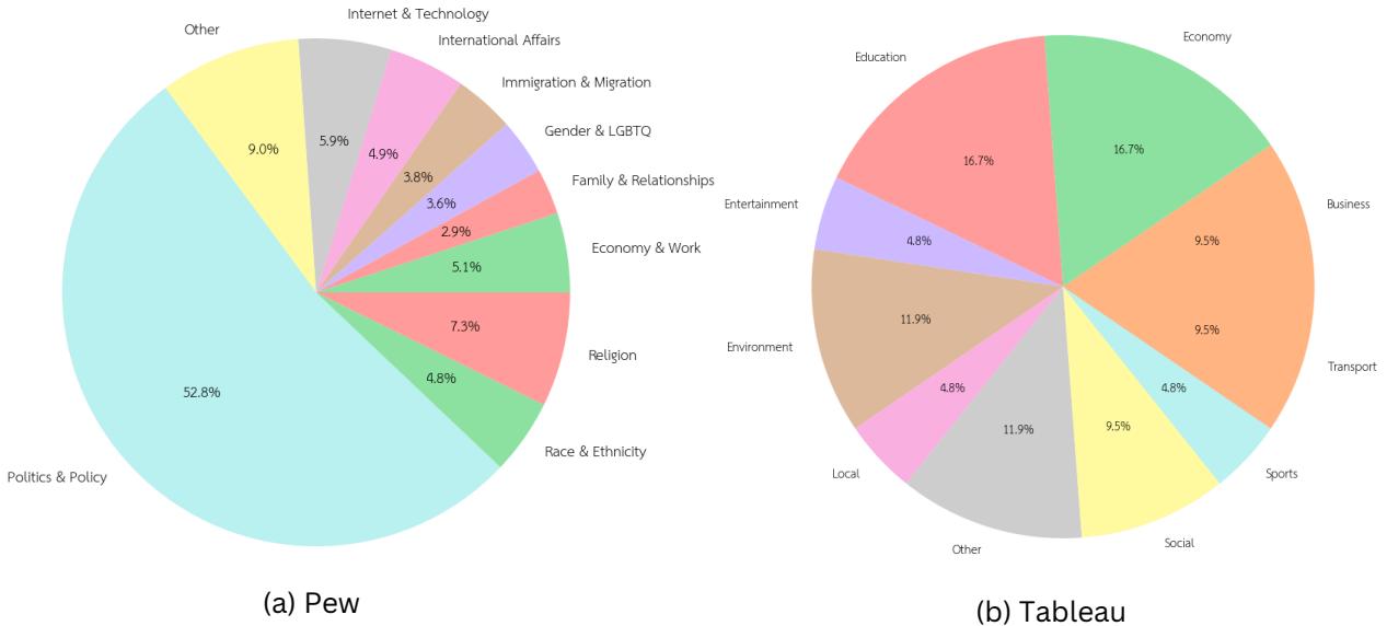 两个饼图显示了故事主题的分布。Pew 以政治与政策为主 (52.8%) ，而 Tableau 在教育、经济和商业方面有均衡的组合。