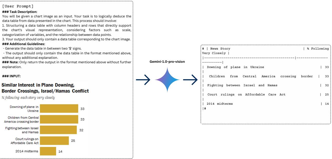 图表数据提取过程概览。关于新闻兴趣的图表图像被输入到 Gemini-1.0-pro-vision 中，该模型输出相应的原始数据表。