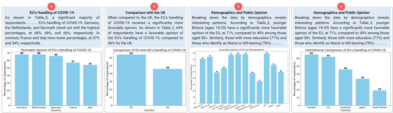 LLaMA-3-8b 连贯性问题的示例。第 4 部分重复了第 3 部分的确切文本，并且第 3 部分中提到的统计数据与视觉效果脱节。
