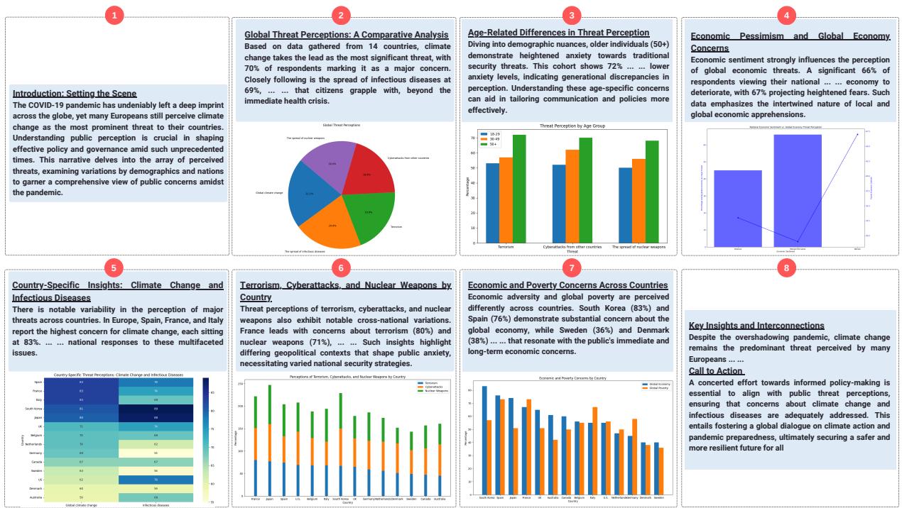 由 GPT-4o 生成的数据故事示例。它包含“选民热情”、“政党看法”和“对民主监督的担忧”几个部分，每个部分都有图表和描述性文本。