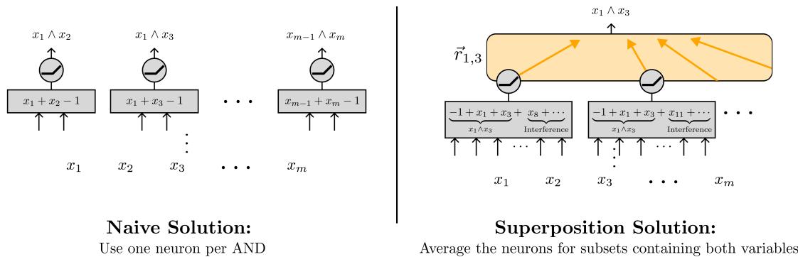 对比朴素“每个与门一个神经元”方案与更高效叠加方案的图示。