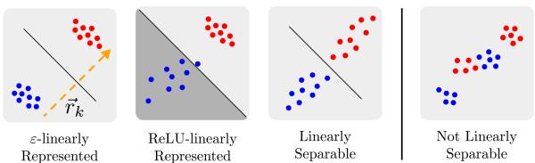 比较 ε-线性表示、ReLU 线性表示和线性可分特征的图示。