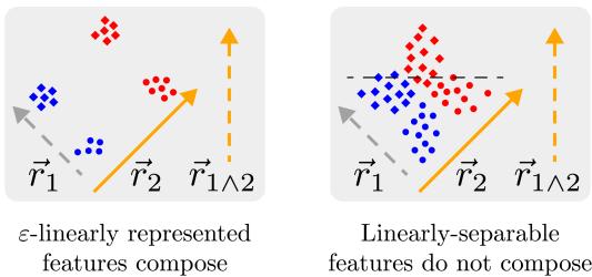 展示 ε-线性表示特征可组合而仅线性可分特征不可组合的图示。