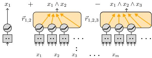 展示如何通过加减法组合特征合取以构造复杂函数的图示。
