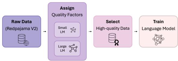 Figure 1: In ScalingFilter, we assess the quality of text documents by their scaling characteristics with language models in different sizes.