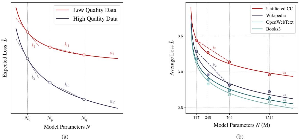 Figure 2: (a) A visual diagram illustrates the theoretical result that high-quality data accelerates the rate of loss decrease as model parameters increase. (b) Actual results on GPT-2 models confirm this theory.