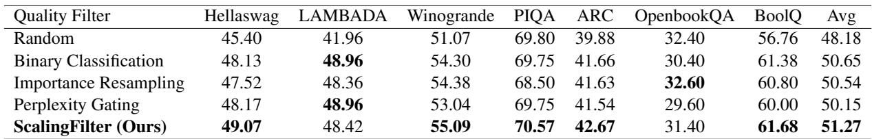 Table 1: Zero-shot downstream accuracy of models trained with different quality filters.