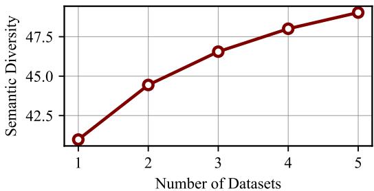 Figure 3: Positive correlation between the number of datasets and semantic diversity.