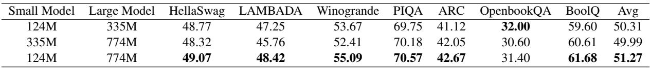 Table 4: Ablations on effects of sizes of meta-models.