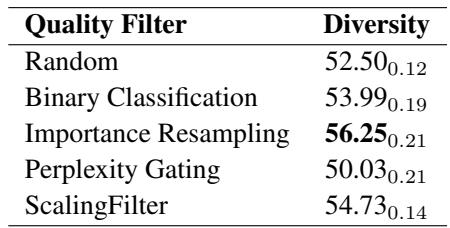 Table 5: Quality filter methods and their impact on semantic diversity.