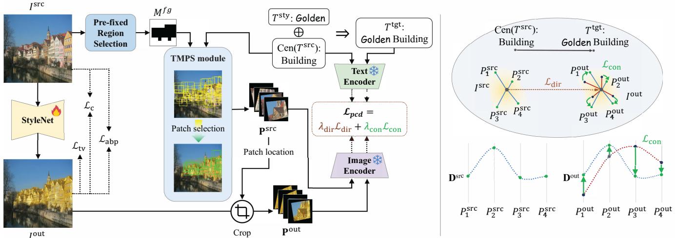 Overall pipeline of Style-Editor consisting of StyleNet, PRS, and TMPS.