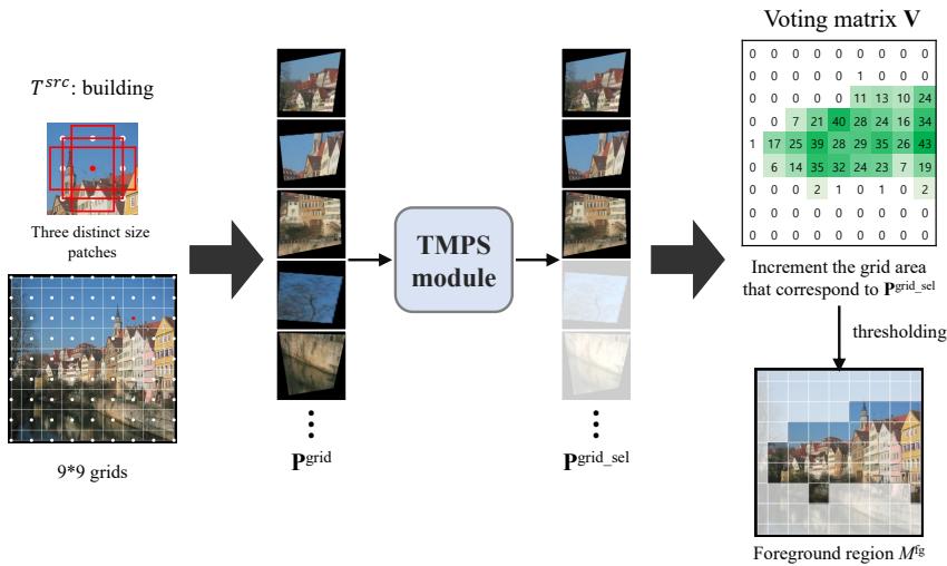 Overview of Pre-fixed Region Selection (PRS).