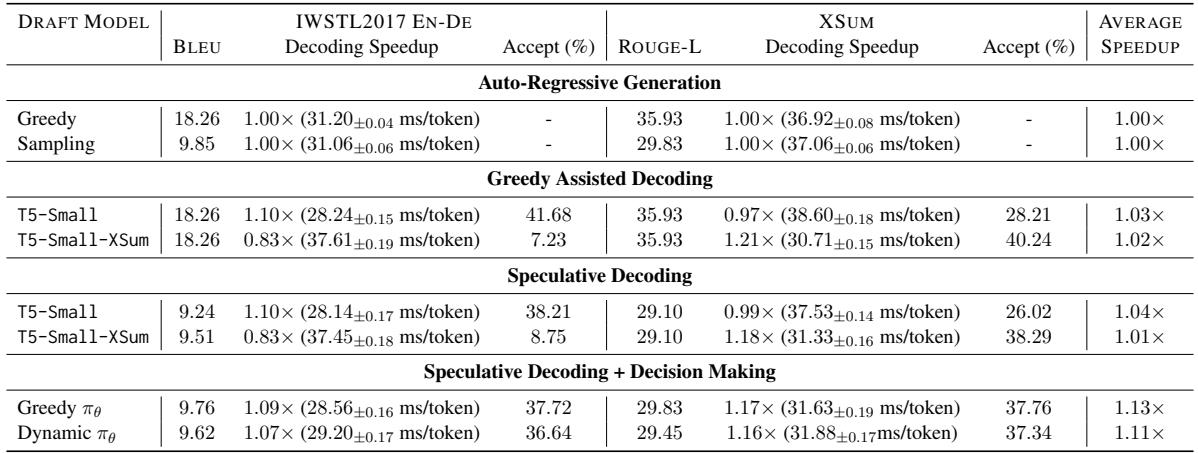 Table 1: Quality, decoding speeds and acceptance rates.