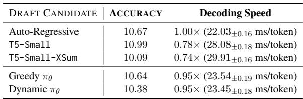 Table 4: Decoding speeds on GSM8K.