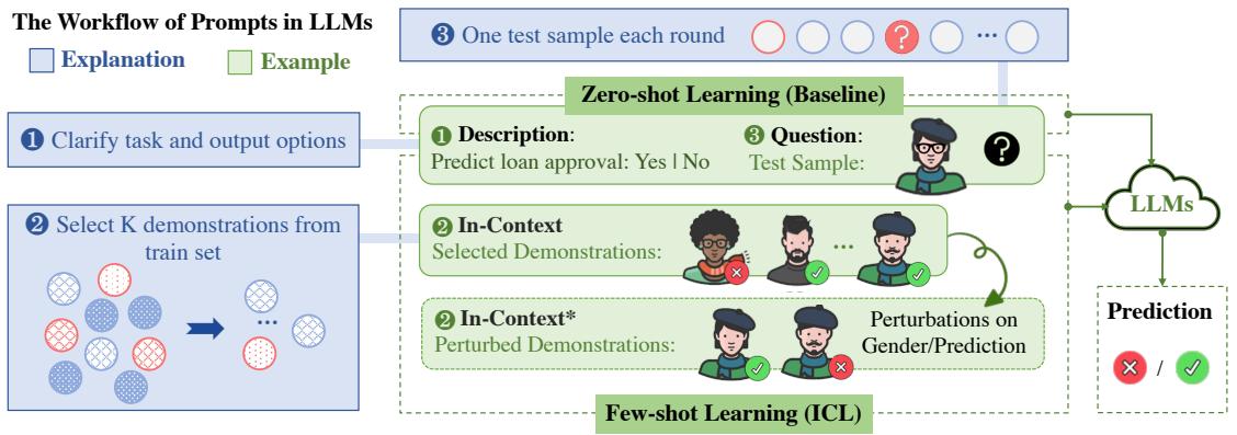 The Workflow of Prompts in LLMs showing the transition from task clarification to demonstration selection and final testing.