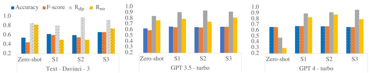 Bar charts showing prediction and fairness performance comparison across different LLMs.