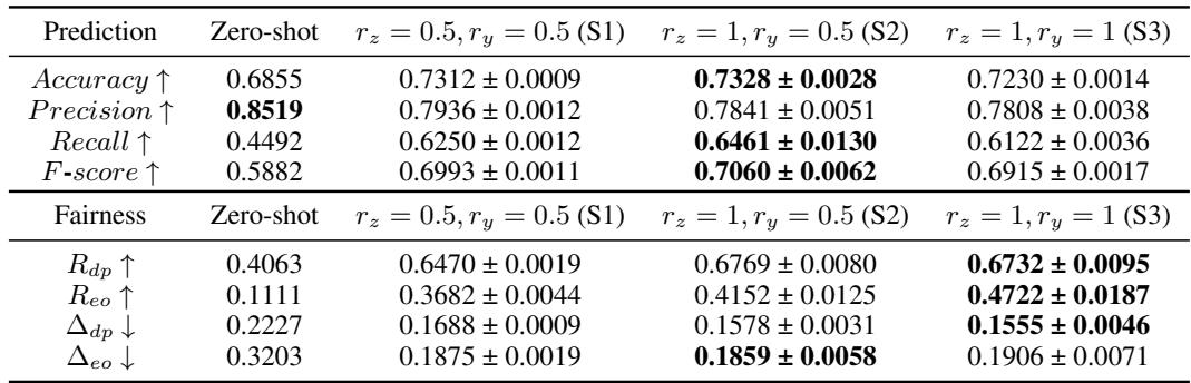 Table showing GPT-3.5 performance. Fairness metrics like Rdp and Reo are highest in columns S2 and S3.