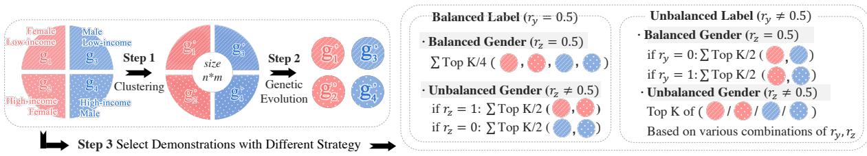 The Workflow of Fairness via Clustering-Genetic (FCG) showing the transition from clustering to genetic evolution to final selection.