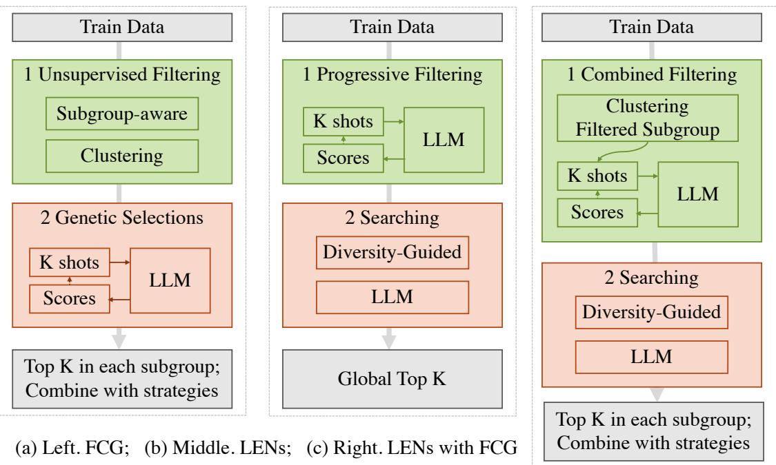 Workflow comparison of FCG, LENS, and LENS with FCG.
