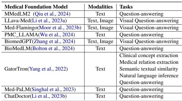 表 1: 医疗基础模型汇总，显示了它们有限的模态和任务范围。
