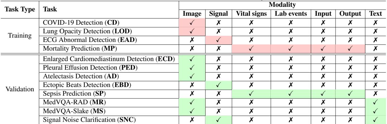 表 2: 各种模态 (如图像、信号和文本) 下的训练和验证任务列表。