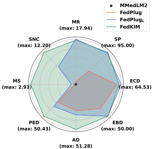 图 2a: 比较基于 FedAvg 的知识注入性能与基线在零样本任务上的雷达图。