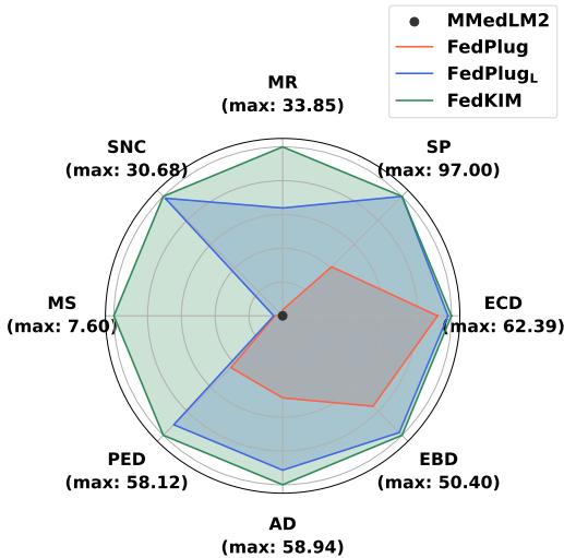 图 2b: 比较基于 FedProx 的知识注入性能与基线在零样本任务上的雷达图。