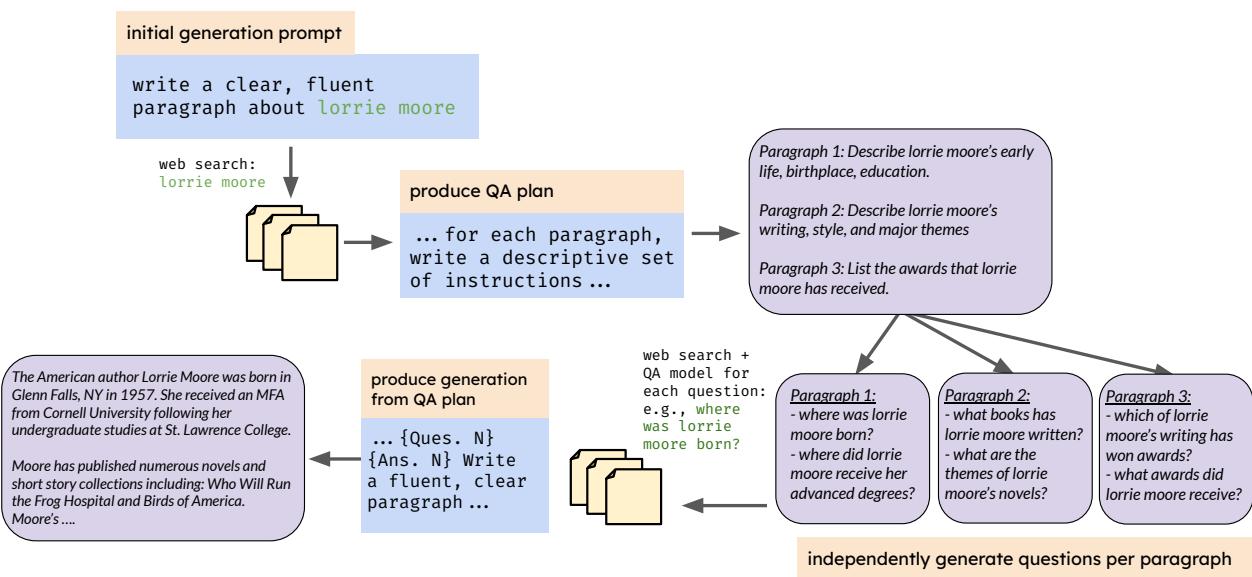 图 1: 用于生成文本的规划和检索摘要。给定初始提示，首先生成一个概述要编写的片段的计划。接下来，为每个片段生成搜索查询，然后用于源文档的细粒度检索。最终响应是根据计划、查询和检索到的文档生成的。