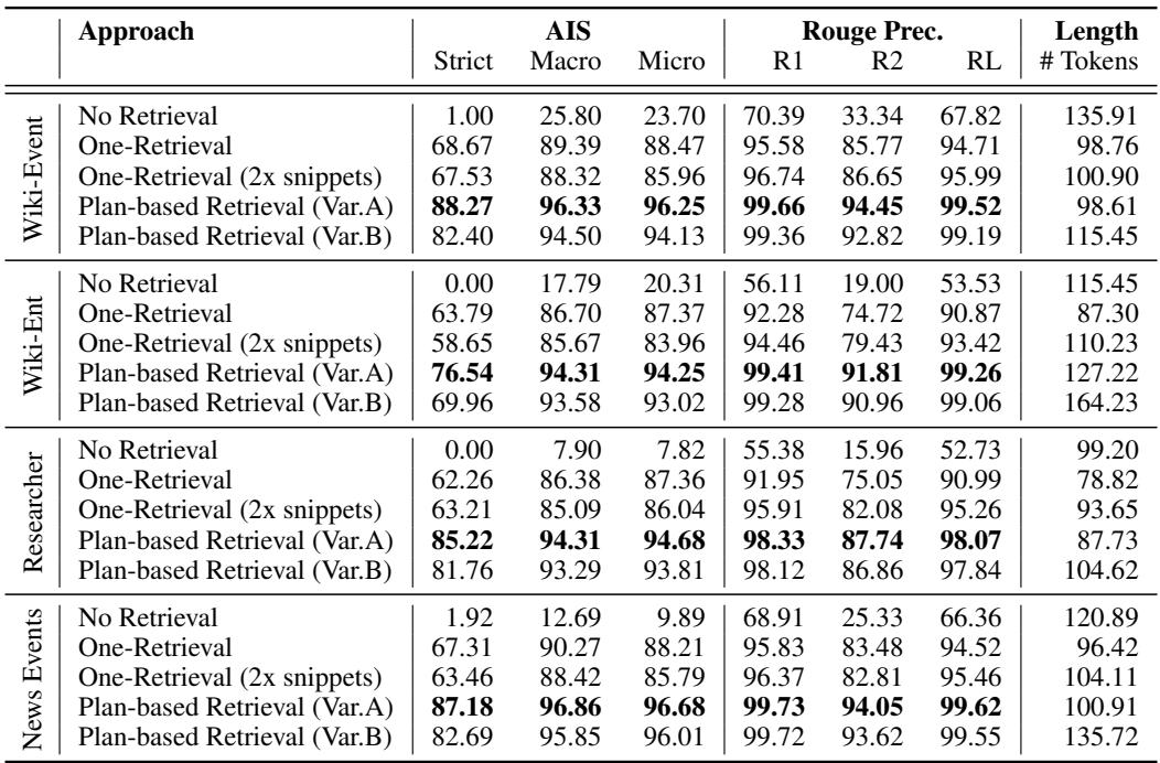 表 2: 使用 text-unicorn-001 模型的生成方法比较。我们观察到，基于规划的检索改进了单次检索和无检索方法，即使单次检索检索到了更多结果也是如此。基于规划的检索变体 B 生成的文本更长，与单次检索相比更具可归因性。变体 A 生成的文本归因性略高，且长度较短。