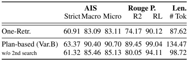 表 3: 从第二次搜索中收集额外信息的重要性。我们在两种设置下比较了使用 text-bison-001 的基于规划的检索 (变体 B)，分别使用典型的 (二次检索步骤) 和仅使用原始搜索结果作为文档来源。我们测量了 WikiEnt 数据集上的性能。我们发现，通过收集更多事实和信息，归因确实得到了改善。