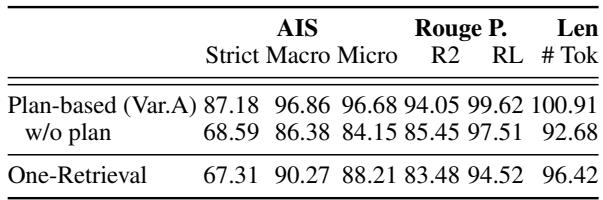 表 5: 使用大纲进行问题生成的重要性 (针对新闻事件) 。我们比较了使用相同最终生成提示但使用不同信息检索方法的情况。我们看到，使用思维链风格的段落大纲有助于产生比仅根据初始搜索结果生成问题的方法更“脚踏实地” (有据可查) 的回答。