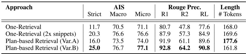 表 7: 使用 Mistral-7B-Instruct-v0.3 的生成方法比较。我们可以看到，基于规划的检索 (变体 B) 比单次检索和单次检索 (2x 片段) 基线方法能生成更多可归因的文本。在这种设置下，基于规划的检索 (变体 A) 优于单次检索，但不如单次检索 (2x 片段)。这些结果表明，经过特定模型调整的基于规划的检索是用于有据可查的长文本生成的有效方法。