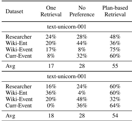 表 9: 信息量正面对比。基于规划的检索生成的模型回答比标准检索的信息量多出约 55%。当查询 LLM 长尾实体和近期事件时，这种改进更为明显。